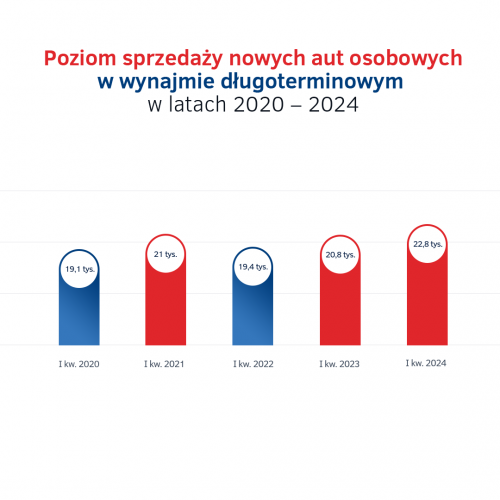 Poziom sprzedaży w wynajmie długoterminowym aut w latach 2020-24.png